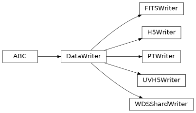 Inheritance diagram of pyvisgen.io.datawriters.DataWriter, pyvisgen.io.datawriters.FITSWriter, pyvisgen.io.datawriters.H5Writer, pyvisgen.io.datawriters.PTWriter, pyvisgen.io.datawriters.UVH5Writer, pyvisgen.io.datawriters.WDSShardWriter