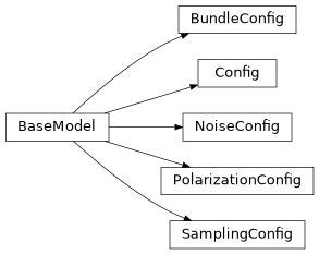 Inheritance diagram of pyvisgen.io.config.Config, pyvisgen.io.config.NoiseConfig, pyvisgen.io.config.SamplingConfig, pyvisgen.io.config.PolarizationConfig, pyvisgen.io.config.BundleConfig