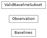 Inheritance diagram of pyvisgen.simulation.observation.Baselines, pyvisgen.simulation.observation.ValidBaselineSubset, pyvisgen.simulation.observation.Observation