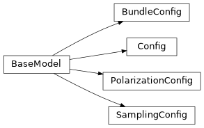 Inheritance diagram of pyvisgen.io.config.Config, pyvisgen.io.config.SamplingConfig, pyvisgen.io.config.PolarizationConfig, pyvisgen.io.config.BundleConfig
