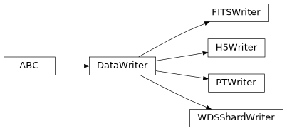 Inheritance diagram of pyvisgen.io.datawriters.DataWriter, pyvisgen.io.datawriters.FITSWriter, pyvisgen.io.datawriters.H5Writer, pyvisgen.io.datawriters.PTWriter, pyvisgen.io.datawriters.WDSShardWriter